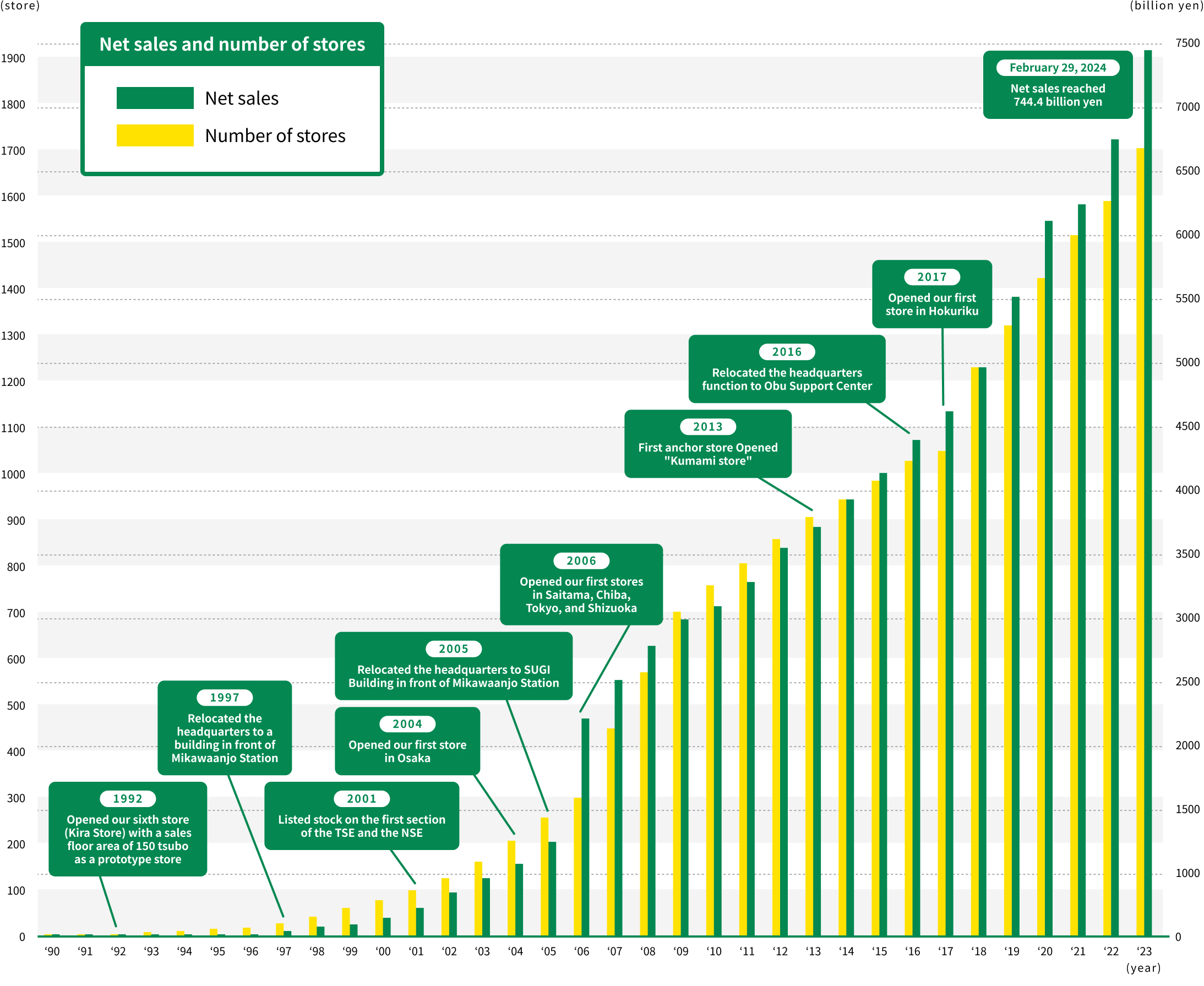 Number of Stores